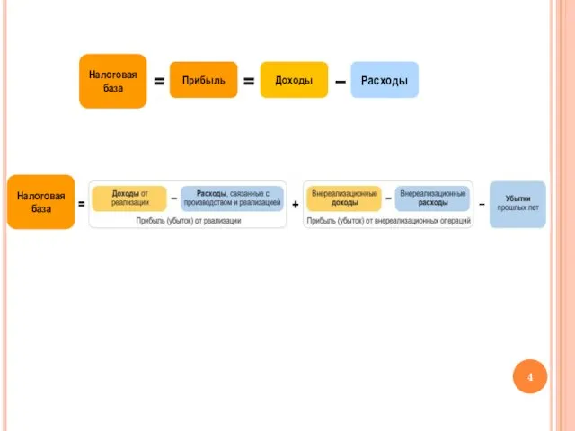 Налоговая база Налоговая база Прибыль Доходы Расходы