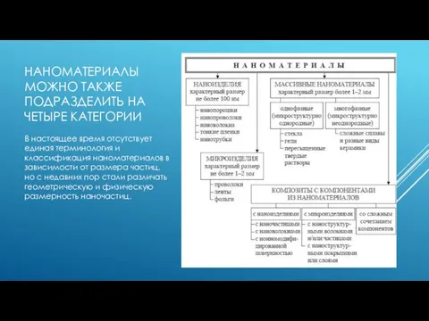 НАНОМАТЕРИАЛЫ МОЖНО ТАКЖЕ ПОДРАЗДЕЛИТЬ НА ЧЕТЫРЕ КАТЕГОРИИ В настоящее время отсутствует