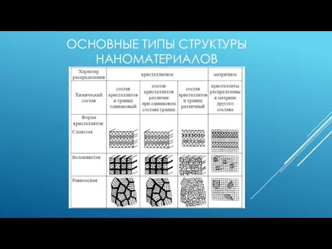 ОСНОВНЫЕ ТИПЫ СТРУКТУРЫ НАНОМАТЕРИАЛОВ