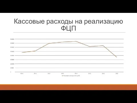 Кассовые расходы на реализацию ФЦП