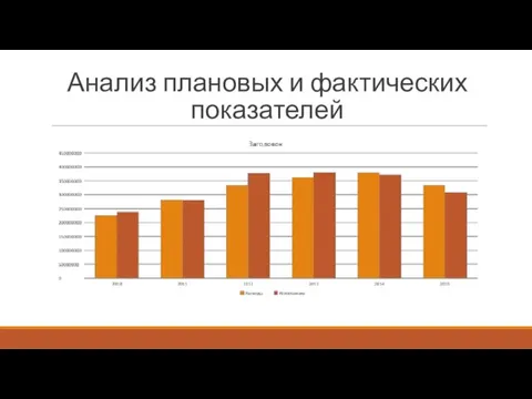 Анализ плановых и фактических показателей