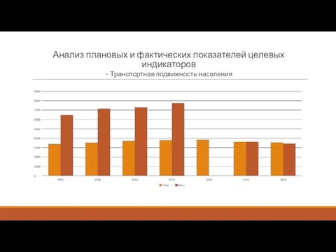 Анализ плановых и фактических показателей целевых индикаторов - Транспортная подвижность населения