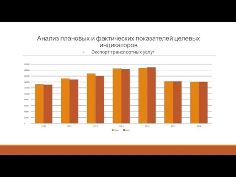 Анализ плановых и фактических показателей целевых индикаторов - Экспорт транспортных услуг