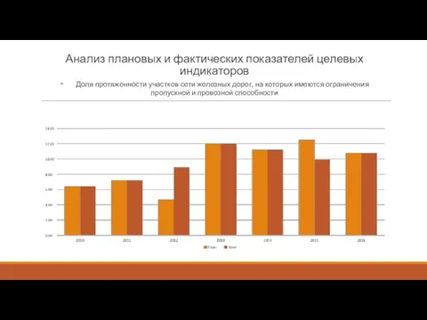 Анализ плановых и фактических показателей целевых индикаторов - Доля протяженности участков