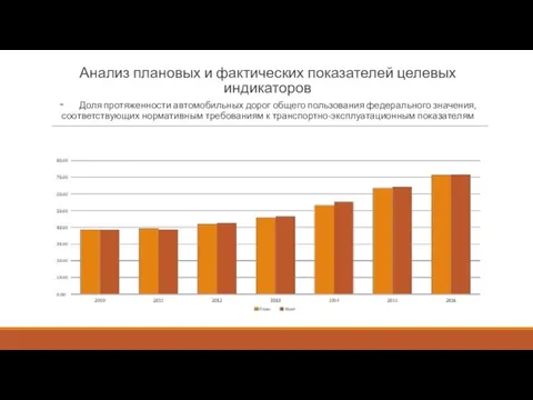 Анализ плановых и фактических показателей целевых индикаторов - Доля протяженности автомобильных