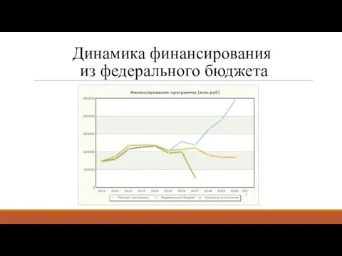 Динамика финансирования из федерального бюджета