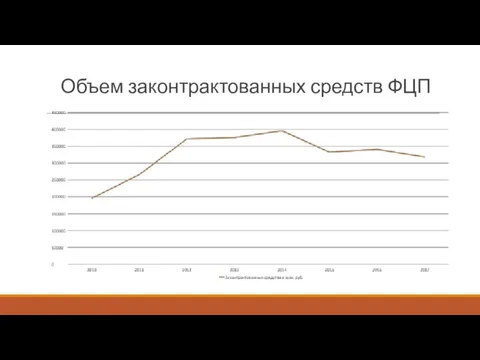 Объем законтрактованных средств ФЦП