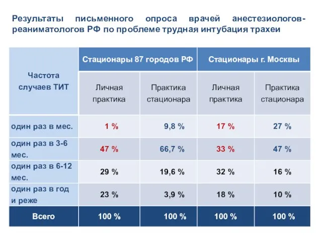 Результаты письменного опроса врачей анестезиологов-реаниматологов РФ по проблеме трудная интубация трахеи