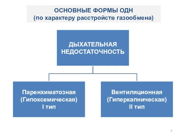 ОСНОВНЫЕ ФОРМЫ ОДН (по характеру расстройств газообмена)