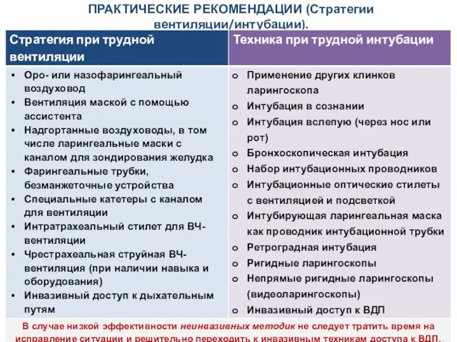 ПРАКТИЧЕСКИЕ РЕКОМЕНДАЦИИ (Стратегии вентиляции/интубации).