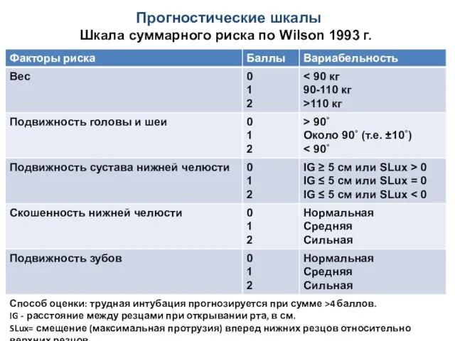 Прогностические шкалы Шкала суммарного риска по Wilson 1993 г. Способ оценки: