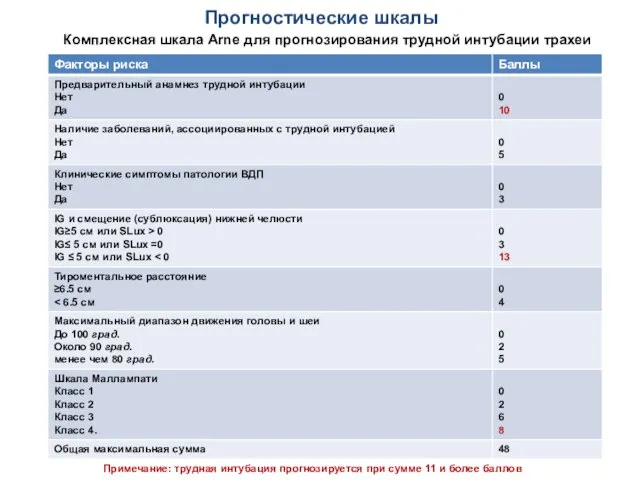 Прогностические шкалы Комплексная шкала Arne для прогнозирования трудной интубации трахеи Примечание: