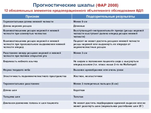 Прогностические шкалы (ФАР 2008) 12 обязательных элементов предоперационного объективного обследования ВДП