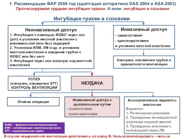 Интубация трахеи в сознании Неинвазивный доступ 1. Интубация с помощью ФОБС