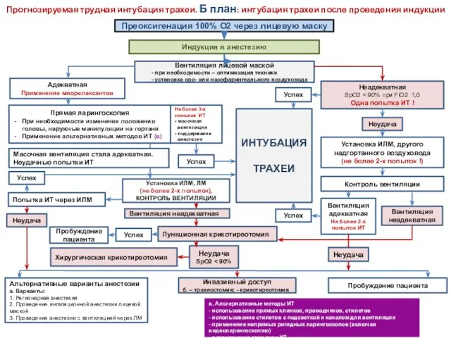 Прогнозируемая трудная интубация трахеи. Б план: интубация трахеи после проведения индукции