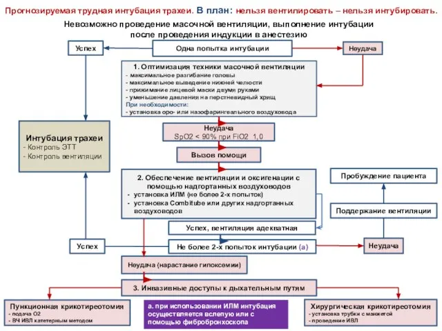Прогнозируемая трудная интубация трахеи. В план: нельзя вентилировать – нельзя интубировать.