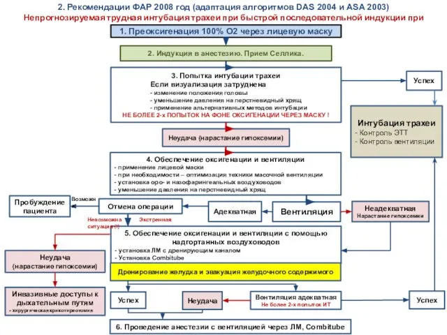 2. Рекомендации ФАР 2008 год (адаптация алгоритмов DAS 2004 и ASA