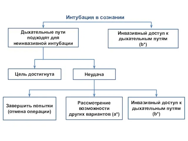 Интубация в сознании Дыхательные пути подходят для неинвазивной интубации Инвазивный доступ