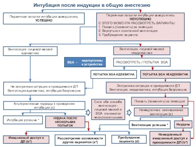 Интубация после индукции в общую анестезию Первичные попытки интубации завершились УСПЕШНО