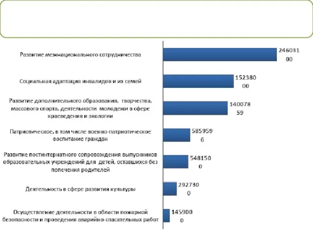 ПРИОРИТЕТНЫЕ НАПРАВЛЕНИЯ ДЕЯТЕЛЬНОСТИ СО НКО РЕСПУБЛИКИ КАРЕЛИЯ, ОБЕСПЕЧЕННЫЕ ГОСУДАРСТВЕННЫМИ СУБСИДИЯМИ В 2012-2017 ГГ. (млн.руб.)