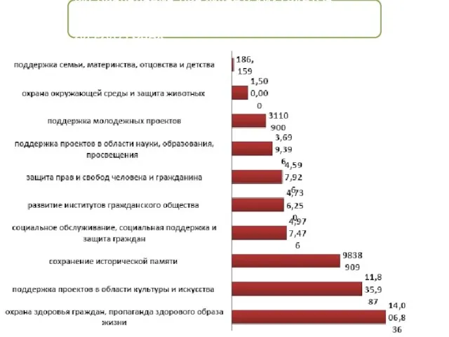 РАСПРЕДЕЛЕНИЕ ПРЕЗИДЕНТСКИХ ГРАНТОВ, ПОЛУЧЕННЫХ СО НКО КАРЕЛИИ ПО НАПРАВЛЕНИЯМ ГОСУДАРСТВЕННОЙ ПОДДЕРЖКИ В 2013-2017 ГОДАХ