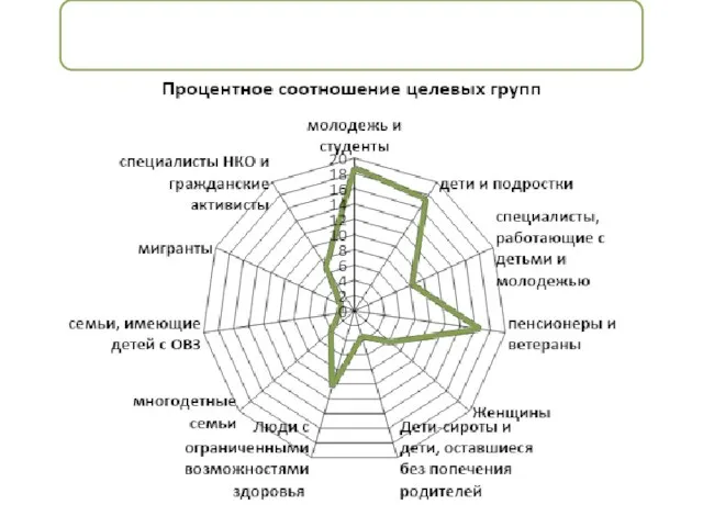 ЦЕЛЕВЫЕ ГРУППЫ ПРОЕКТОВ, ПОДАННЫХ НА ПЕРВЫЙ КОНКУРС 2017 ГОДА