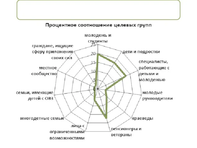 ЦЕЛЕВЫЕ ГРУППЫ ПРОЕКТОВ, ОБЕСПЕЧЕННЫХ ГРАНТОВОЙ ПОДДЕРЖКОЙ ПЕРВОГО КОНКУРСА 2017 ГОДА