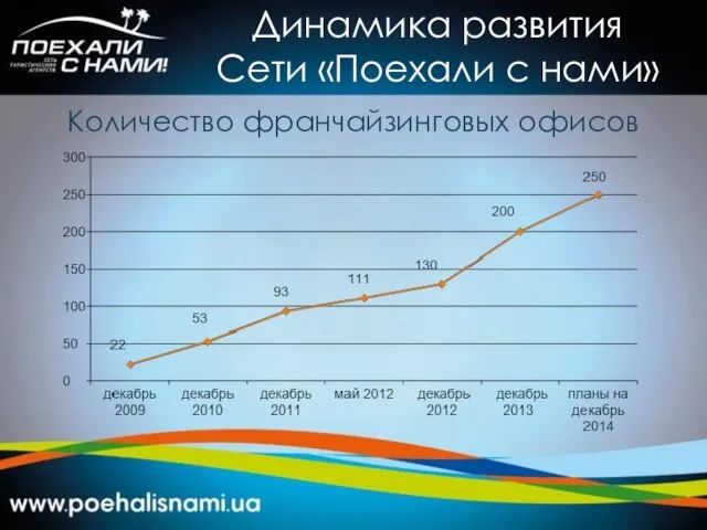 Динамика развития Сети «Поехали с нами» Количество франчайзинговых офисов