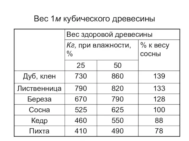 Вес 1м кубического древесины