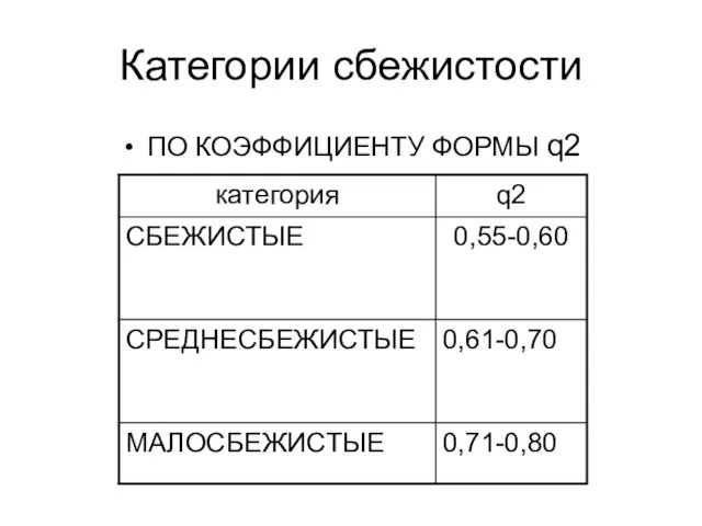 Категории сбежистости ПО КОЭФФИЦИЕНТУ ФОРМЫ q2