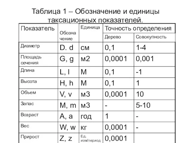 Таблица 1 – Обозначение и единицы таксационных показателей.