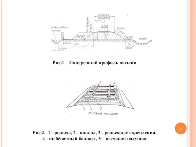 Рис.1 Поперечный профиль насыпи Рис.2. 1 - рельсы, 2 - шпалы,