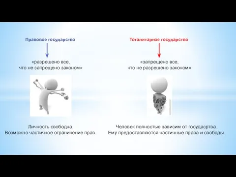 Правовое государство Тоталитарное государство «разрешено все, что не запрещено законом» «запрещено