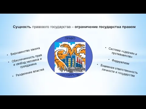 Сущность правового государства – ограничение государства правом Верховенство закона Обеспеченность прав