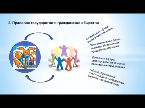 ПРАВО ГОСУДАРСТВО 2. Правовое государство и гражданское общество Социальная сфера: семья