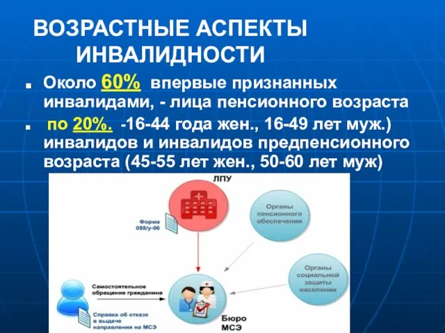 ВОЗРАСТНЫЕ АСПЕКТЫ ИНВАЛИДНОСТИ Около 60% впервые признанных инвалидами, - лица пенсионного