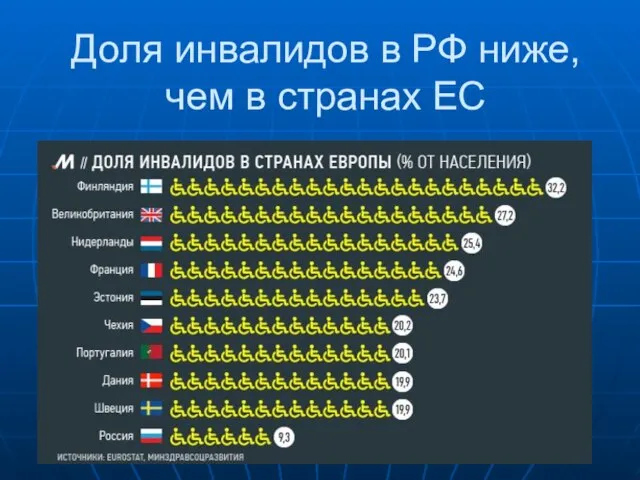 Доля инвалидов в РФ ниже, чем в странах ЕС