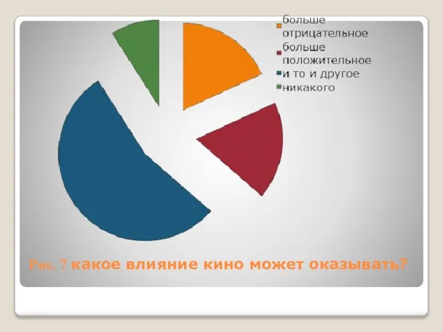 Рис. 7 какое влияние кино может оказывать?