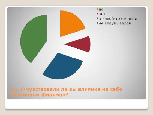 Рис. 10 чувствовали ли вы влияние на себе различных фильмов?