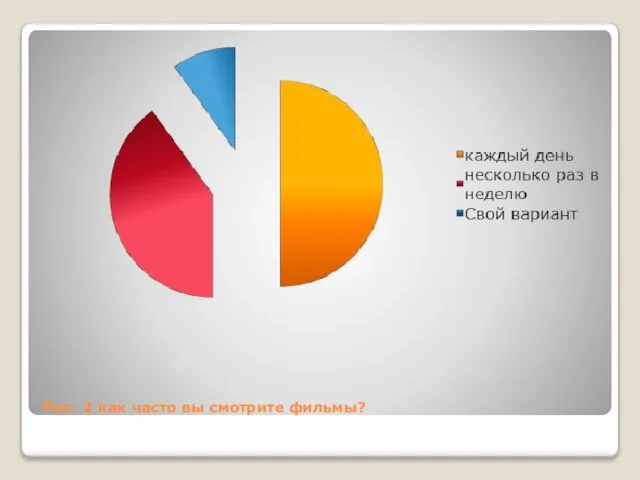 Рис. 2 как часто вы смотрите фильмы?