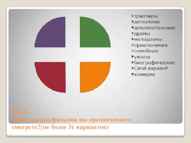 Рис.3 какие жанры фильмов вы предпочитаете смотреть?(не более 3х вариантов)