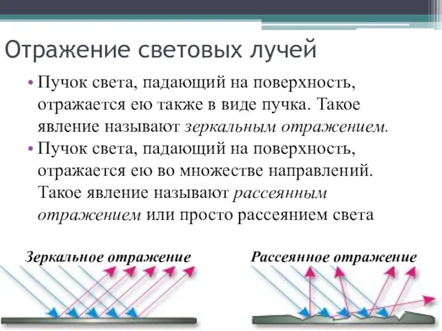 Отражение световых лучей Пучок света, падающий на поверхность, отражается ею также