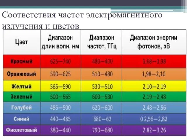 Соответствия частот электромагнитного излучения и цветов