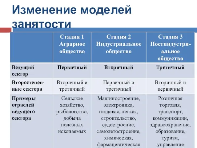 Изменение моделей занятости