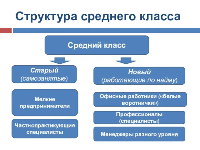 Структура среднего класса Средний класс Старый (самозанятые) Новый (работающие по найму)