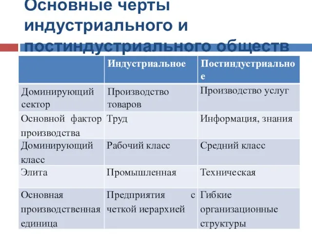 Основные черты индустриального и постиндустриального обществ