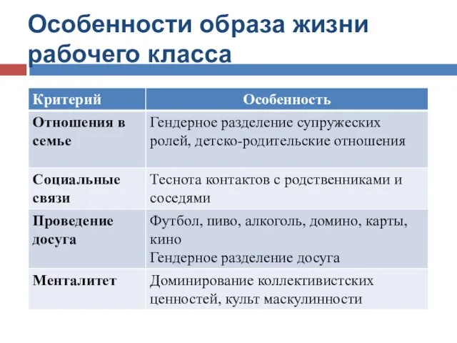 Особенности образа жизни рабочего класса