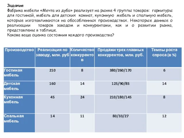 Задание Фабрика мебели «Мечта из дуба» реализует на рынке 4 группы