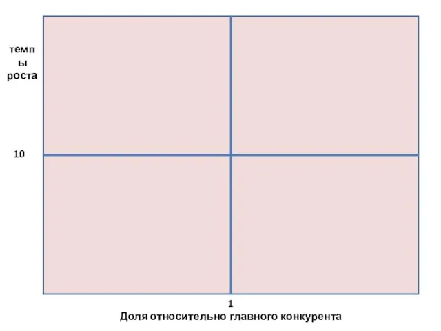 1 Доля относительно главного конкурента 10 темпы роста