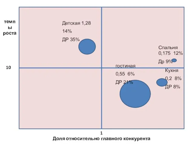 1 Доля относительно главного конкурента 10 темпы роста Кухня 0,2 8%